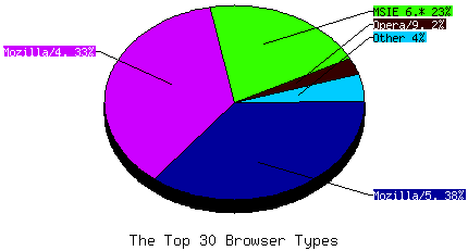 Marktanteil der Browserhersteller beim Zugriff auf tgg-leer.de im Mai 2008