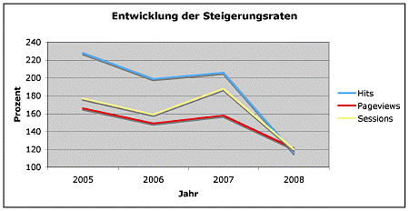 Entwicklung der Steigerungsraten