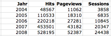 Die monatlichen Zugriffszahlen von 2004-2008