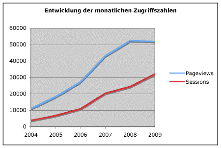 Diagramm zur Entwicklung der monatlichen Zugriffszahlen auf tgg-leer.de 2004-2009