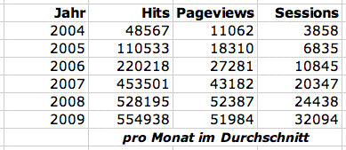 Monatliche Zugriffszahlen auf tgg-leer.de 2004-2009