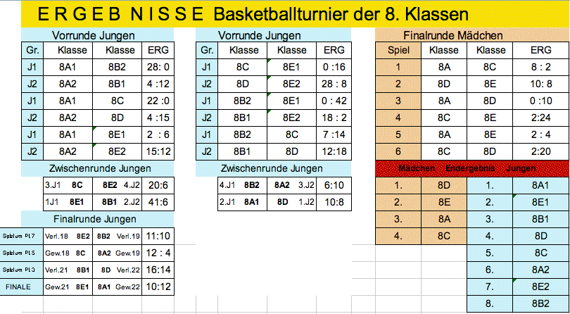 Turnierergebnis