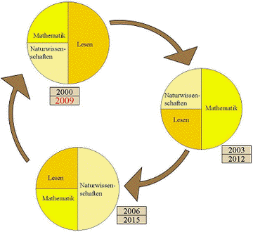 Schwerpunktsetzungen für PISA 2000 bis PISA 2015; Quelle: http://www.dipf.de/projekte/programme-for-international-student-assessment-2009