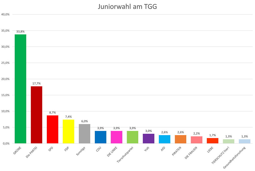Diagramm zum Ausgang der Juniorwahl (Europawahl 2019)