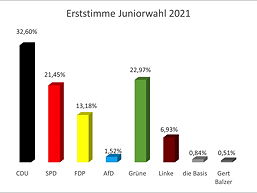 Grafik zum Ausgang der Juniorwahl 2021 am TGG