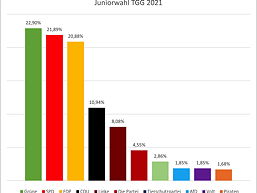 Grafik zum Ausgang der Juniorwahl 2021 am TGG