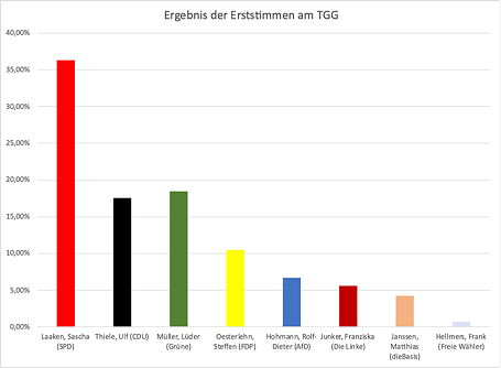 Grafik zur Verteilung der Erststimmen bei der Juniorwahl 2022 am TGG