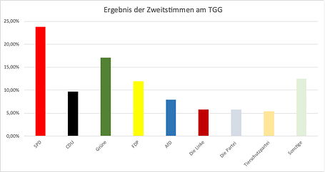 Grafik zur Verteilung der Zweitstimmen bei der Juniorwahl 2022 am TGG
