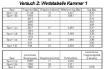 Wertetabelle Versuch 2 Kammer 1