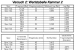 Wertetabelle Versuch 2 Kammer 2