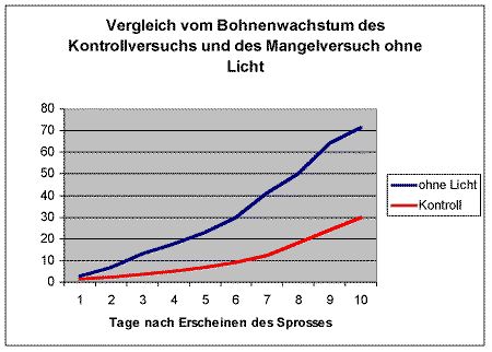 Diagramm zum Bohnenwachstum mit und ohne Licht