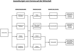 Schaubild zu den Auswirkungen von Corona auf die Wirtschaft