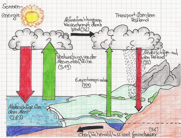 Skizze des Wasserkreislaufs