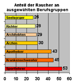 Anteil der Raucher an ausgewählten Berufsgruppen