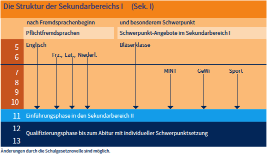 Grafik zur Struktur der Sekundarstufe I am TGG (G9)