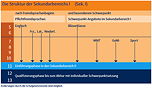 Grafik zur Struktur der Sekundarstufe I am TGG